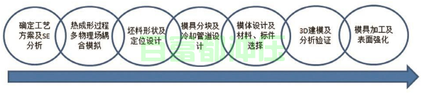 熱沖壓成形模具開發(fā)流程圖